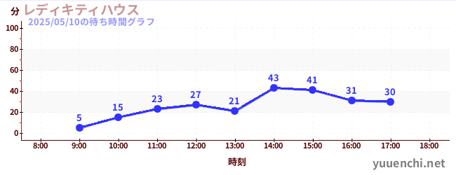 3日前の待ち時間グラフ(レディキティハウス)