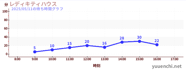 2日前の待ち時間グラフ(レディキティハウス)