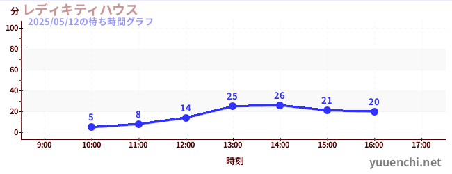 1日前の待ち時間グラフ(レディキティハウス)
