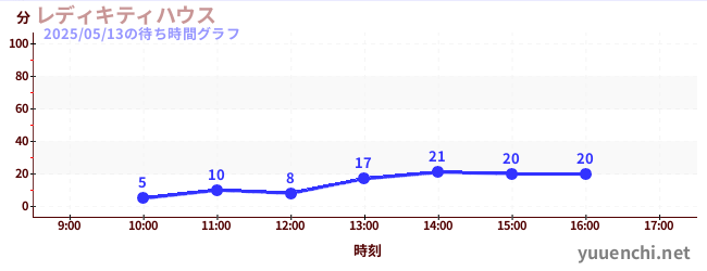 今日のこれまでの待ち時間グラフ(レディキティハウス)