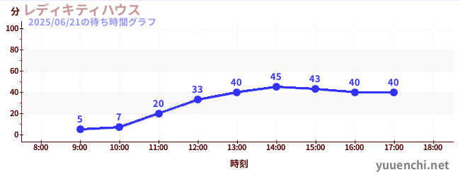 7日前の待ち時間グラフ(レディキティハウス)