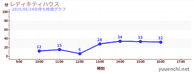 4日前の待ち時間グラフ(レディキティハウス)