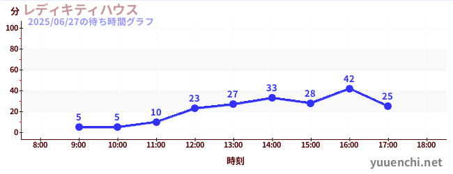 1日前の待ち時間グラフ(レディキティハウス)