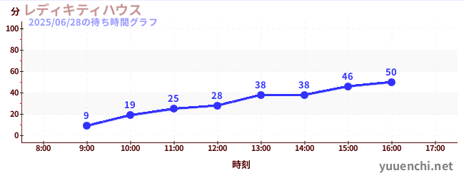 2日前の待ち時間グラフ(レディキティハウス)