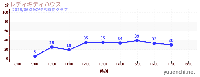 1日前の待ち時間グラフ(レディキティハウス)