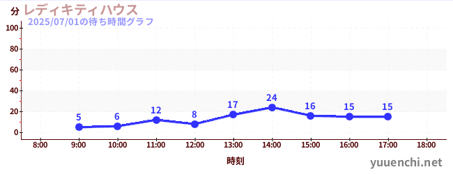1日前の待ち時間グラフ(レディキティハウス)