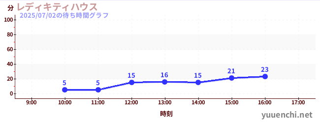 今日のこれまでの待ち時間グラフ(レディキティハウス)