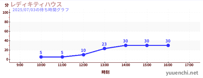 今日のこれまでの待ち時間グラフ（レディキティハウス)