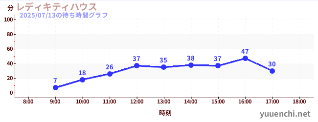 7日前の待ち時間グラフ(レディキティハウス)