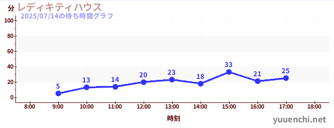 6日前の待ち時間グラフ(レディキティハウス)