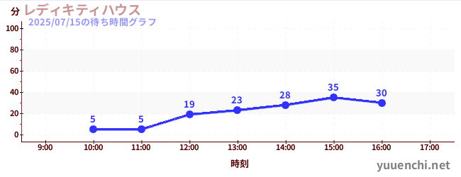 5日前の待ち時間グラフ(レディキティハウス)