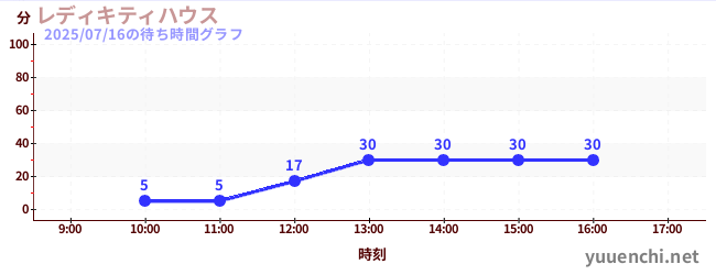 4日前の待ち時間グラフ(レディキティハウス)