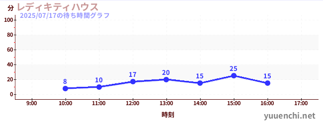 3日前の待ち時間グラフ(レディキティハウス)