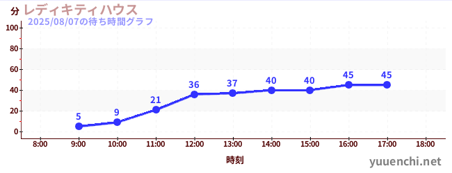 5日前の待ち時間グラフ(レディキティハウス)