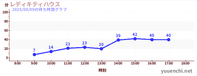 3日前の待ち時間グラフ(レディキティハウス)