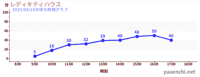2日前の待ち時間グラフ(レディキティハウス)