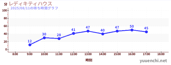 1日前の待ち時間グラフ(レディキティハウス)