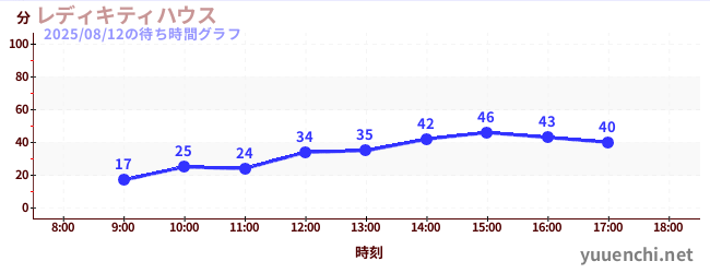 今日のこれまでの待ち時間グラフ(レディキティハウス)
