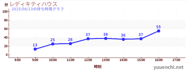 1日前の待ち時間グラフ(レディキティハウス)