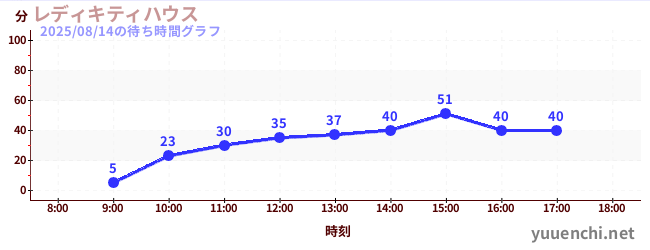 今日のこれまでの待ち時間グラフ(レディキティハウス)