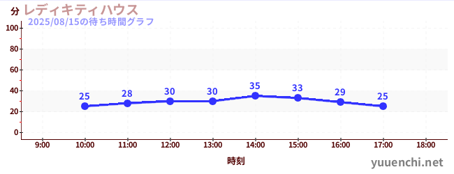 1日前の待ち時間グラフ（レディキティハウス)