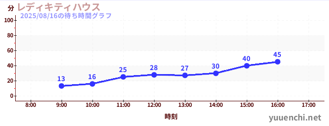 今日のこれまでの待ち時間グラフ（レディキティハウス)