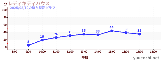 4日前の待ち時間グラフ(レディキティハウス)