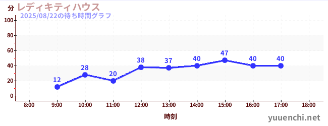 1日前の待ち時間グラフ(レディキティハウス)