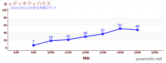7日前の待ち時間グラフ（レディキティハウス)