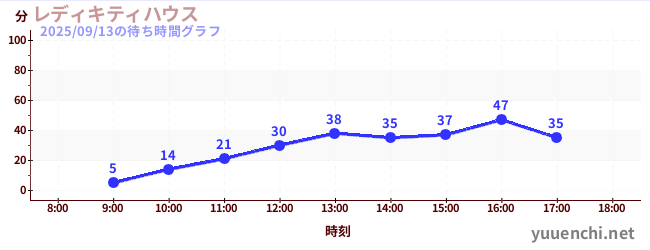 6日前の待ち時間グラフ（レディキティハウス)