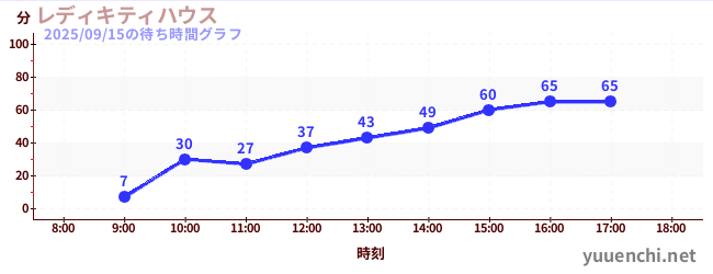 4日前の待ち時間グラフ（レディキティハウス)