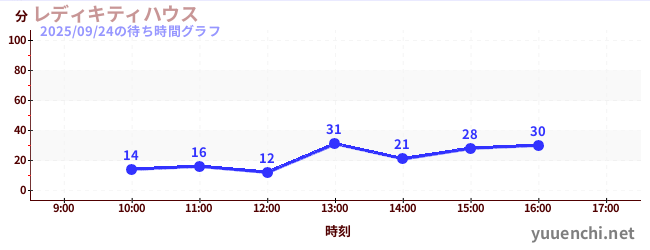6日前の待ち時間グラフ(レディキティハウス)