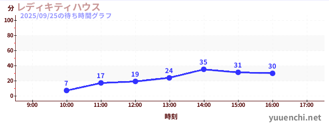5日前の待ち時間グラフ(レディキティハウス)