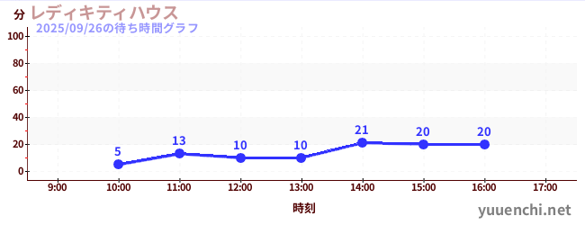 4日前の待ち時間グラフ(レディキティハウス)