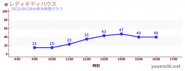 2日前の待ち時間グラフ(レディキティハウス)