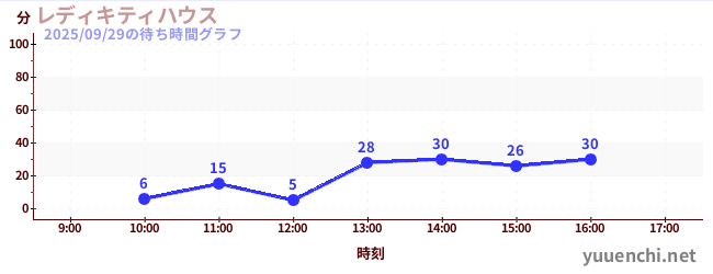 1日前の待ち時間グラフ(レディキティハウス)