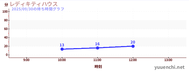 今日のこれまでの待ち時間グラフ(レディキティハウス)