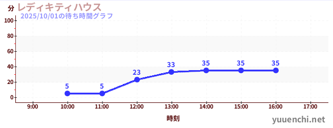 6日前の待ち時間グラフ（レディキティハウス)
