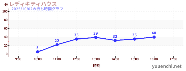 5日前の待ち時間グラフ（レディキティハウス)
