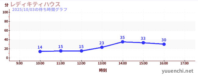 4日前の待ち時間グラフ（レディキティハウス)
