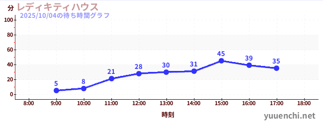 3日前の待ち時間グラフ（レディキティハウス)