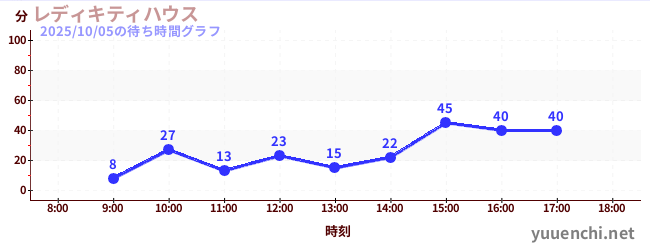 2日前の待ち時間グラフ（レディキティハウス)