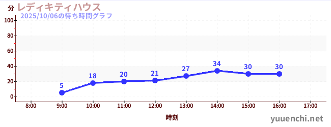 1日前の待ち時間グラフ（レディキティハウス)