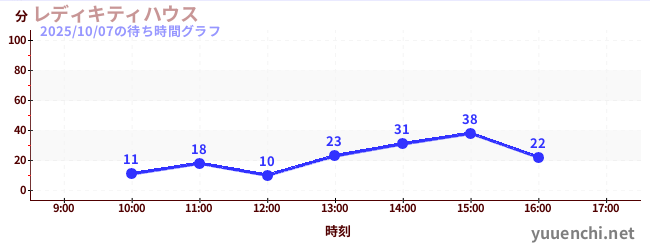 今日のこれまでの待ち時間グラフ（レディキティハウス)