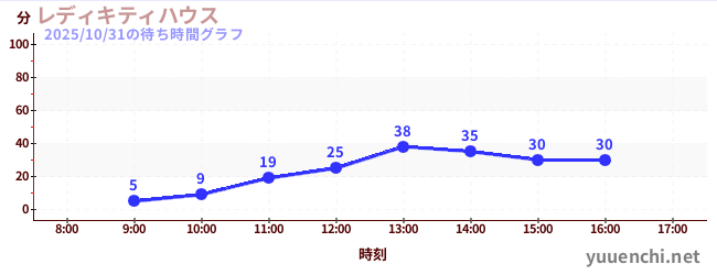 6日前の待ち時間グラフ（レディキティハウス)