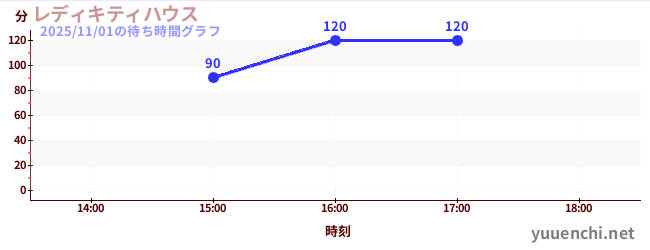 5日前の待ち時間グラフ（レディキティハウス)