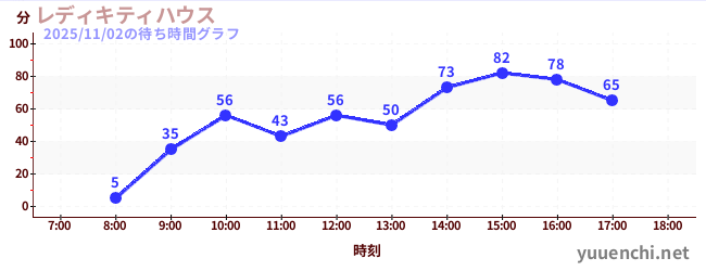 4日前の待ち時間グラフ（レディキティハウス)