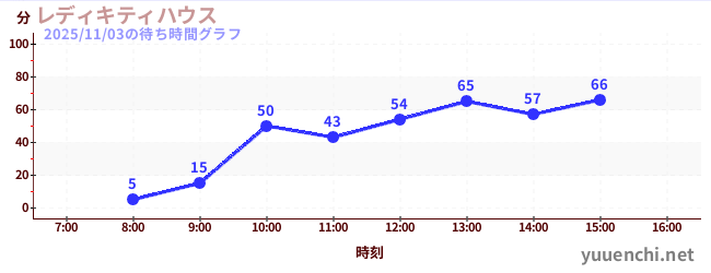 3日前の待ち時間グラフ（レディキティハウス)