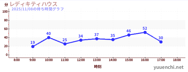 1日前の待ち時間グラフ（レディキティハウス)
