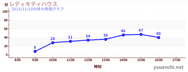 5日前の待ち時間グラフ（レディキティハウス)